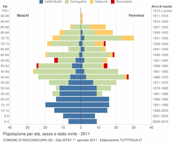 Grafico Popolazione per età, sesso e stato civile Comune di Roccasicura (IS)