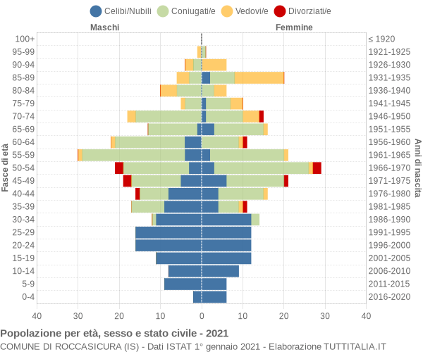 Grafico Popolazione per età, sesso e stato civile Comune di Roccasicura (IS)