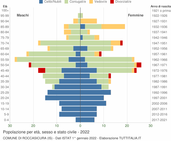 Grafico Popolazione per età, sesso e stato civile Comune di Roccasicura (IS)
