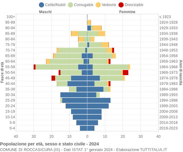 Grafico Popolazione per età, sesso e stato civile Comune di Roccasicura (IS)