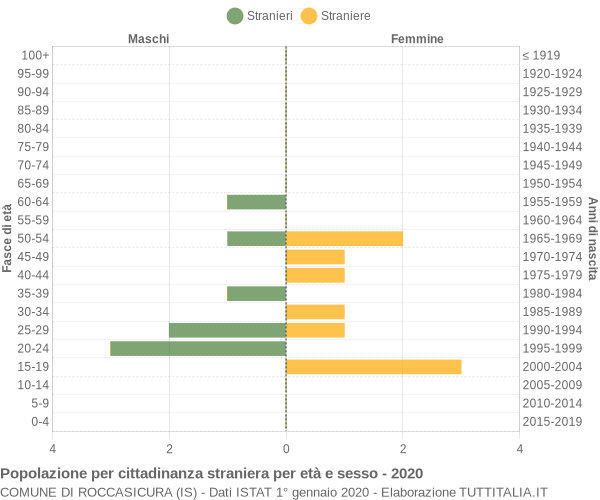 Grafico cittadini stranieri - Roccasicura 2020