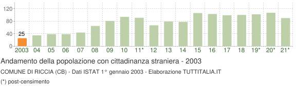 Grafico andamento popolazione stranieri Comune di Riccia (CB)