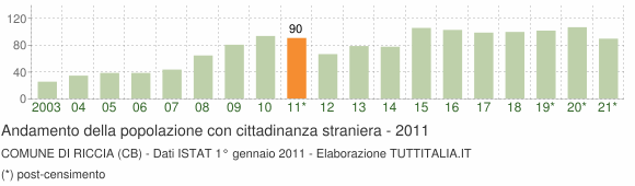 Grafico andamento popolazione stranieri Comune di Riccia (CB)