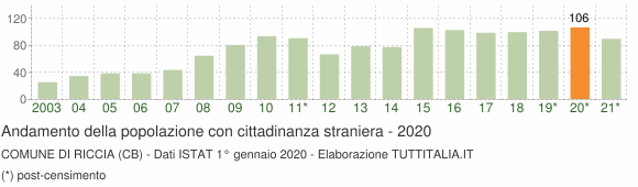 Grafico andamento popolazione stranieri Comune di Riccia (CB)