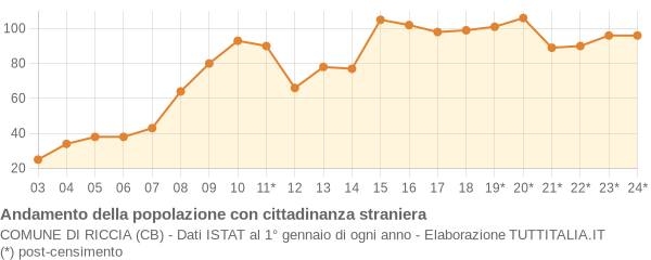 Andamento popolazione stranieri Comune di Riccia (CB)