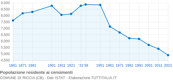 Grafico andamento storico popolazione Comune di Riccia (CB)