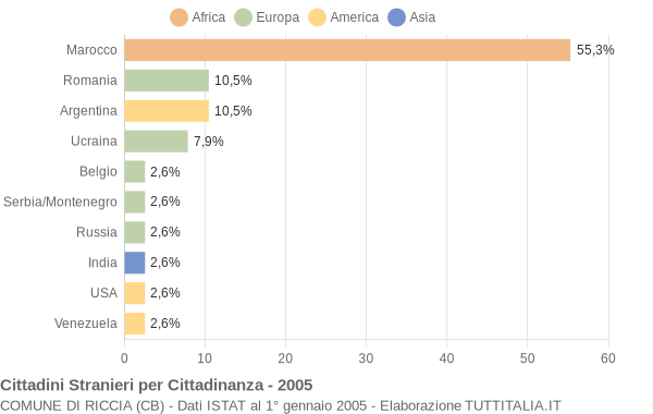 Grafico cittadinanza stranieri - Riccia 2005