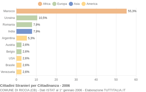 Grafico cittadinanza stranieri - Riccia 2006