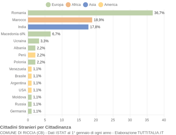 Grafico cittadinanza stranieri - Riccia 2011