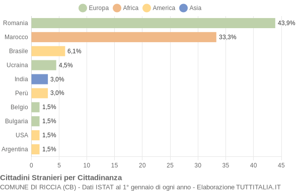 Grafico cittadinanza stranieri - Riccia 2012