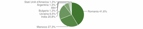 Grafico cittadinanza stranieri - Riccia 2014