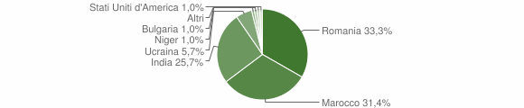 Grafico cittadinanza stranieri - Riccia 2015