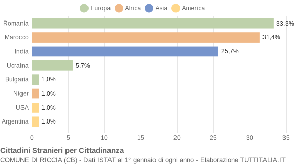 Grafico cittadinanza stranieri - Riccia 2015