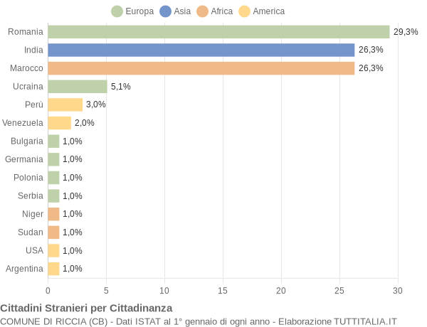 Grafico cittadinanza stranieri - Riccia 2018