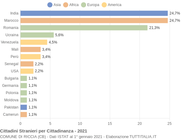 Grafico cittadinanza stranieri - Riccia 2021