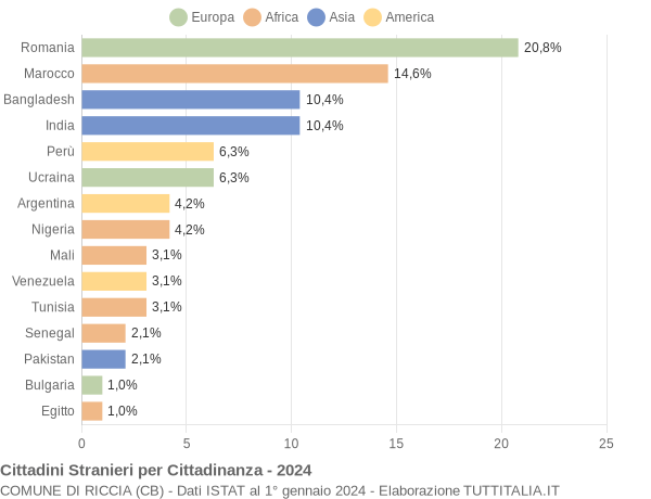 Grafico cittadinanza stranieri - Riccia 2024