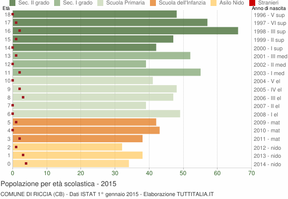 Grafico Popolazione in età scolastica - Riccia 2015