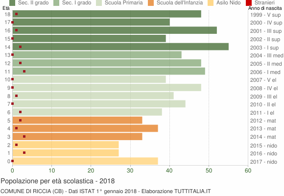 Grafico Popolazione in età scolastica - Riccia 2018