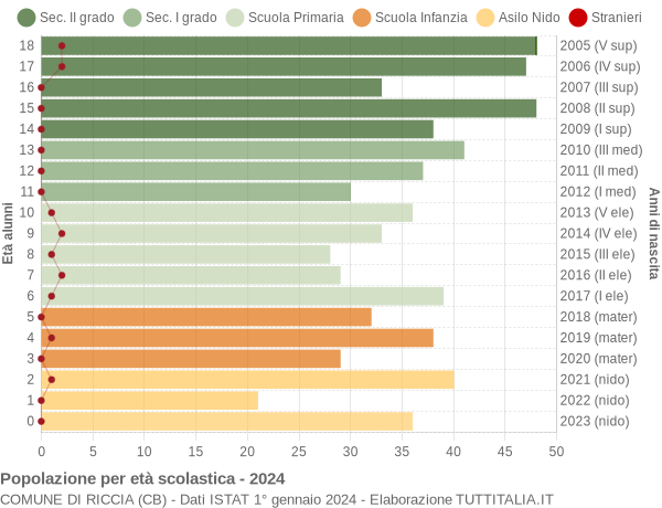 Grafico Popolazione in età scolastica - Riccia 2024