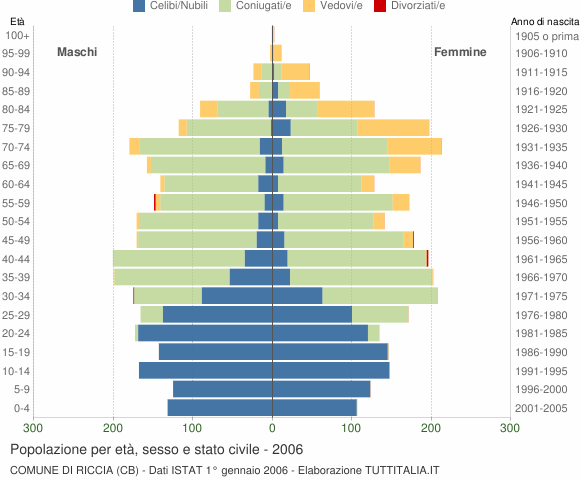 Grafico Popolazione per età, sesso e stato civile Comune di Riccia (CB)
