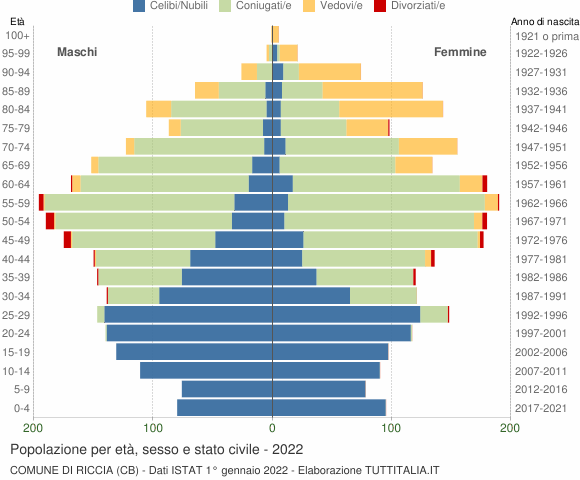 Grafico Popolazione per età, sesso e stato civile Comune di Riccia (CB)
