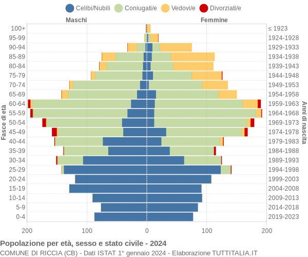 Grafico Popolazione per età, sesso e stato civile Comune di Riccia (CB)