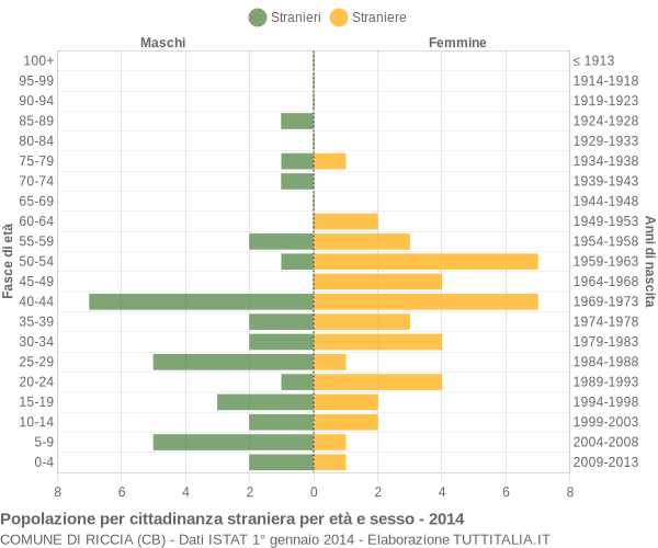 Grafico cittadini stranieri - Riccia 2014