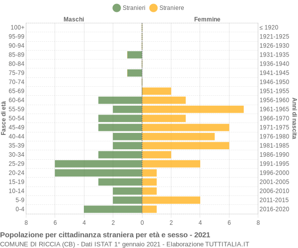 Grafico cittadini stranieri - Riccia 2021