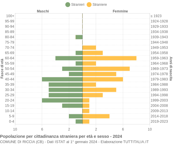 Grafico cittadini stranieri - Riccia 2024