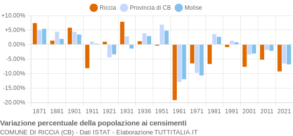 Grafico variazione percentuale della popolazione Comune di Riccia (CB)