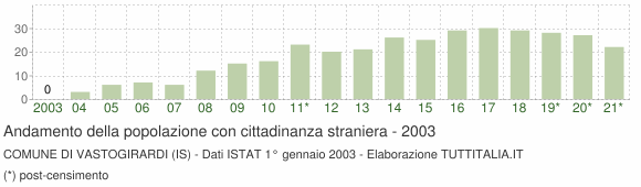 Grafico andamento popolazione stranieri Comune di Vastogirardi (IS)