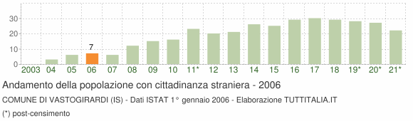 Grafico andamento popolazione stranieri Comune di Vastogirardi (IS)