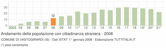 Grafico andamento popolazione stranieri Comune di Vastogirardi (IS)