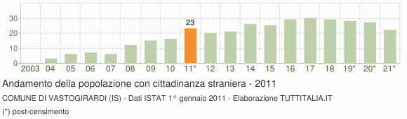 Grafico andamento popolazione stranieri Comune di Vastogirardi (IS)