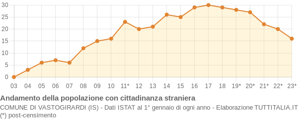 Andamento popolazione stranieri Comune di Vastogirardi (IS)