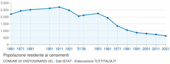 Grafico andamento storico popolazione Comune di Vastogirardi (IS)
