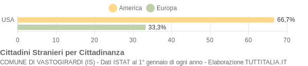 Grafico cittadinanza stranieri - Vastogirardi 2004