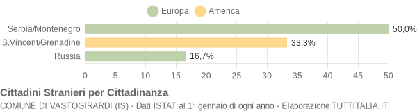 Grafico cittadinanza stranieri - Vastogirardi 2005