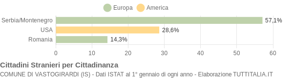 Grafico cittadinanza stranieri - Vastogirardi 2006