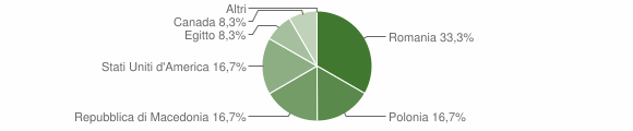 Grafico cittadinanza stranieri - Vastogirardi 2008