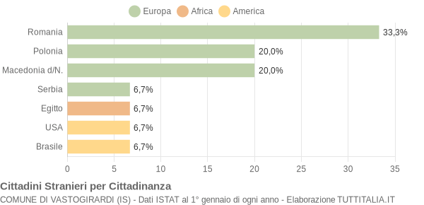 Grafico cittadinanza stranieri - Vastogirardi 2009