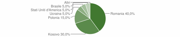 Grafico cittadinanza stranieri - Vastogirardi 2012