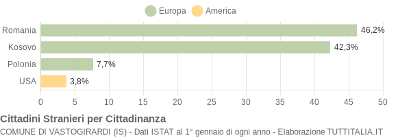 Grafico cittadinanza stranieri - Vastogirardi 2014