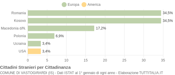 Grafico cittadinanza stranieri - Vastogirardi 2018