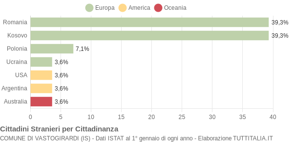 Grafico cittadinanza stranieri - Vastogirardi 2019