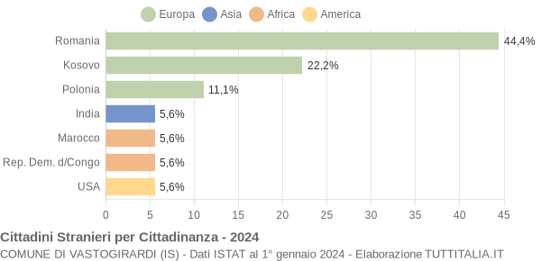 Grafico cittadinanza stranieri - Vastogirardi 2024