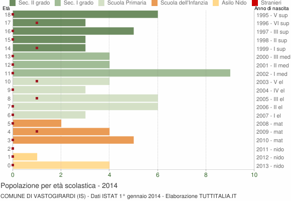 Grafico Popolazione in età scolastica - Vastogirardi 2014