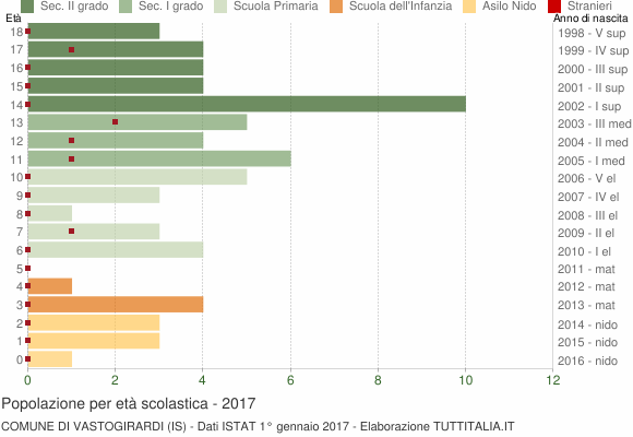 Grafico Popolazione in età scolastica - Vastogirardi 2017
