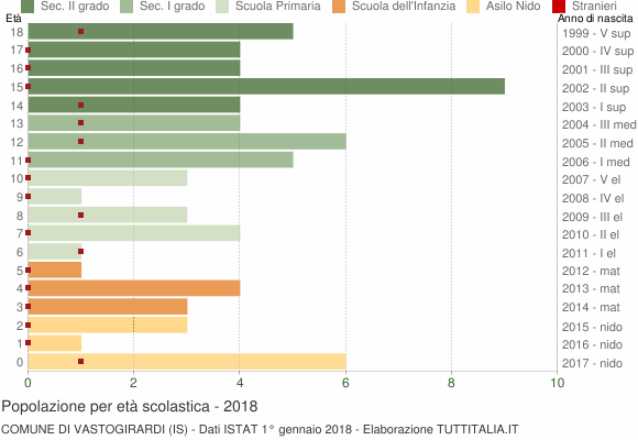 Grafico Popolazione in età scolastica - Vastogirardi 2018