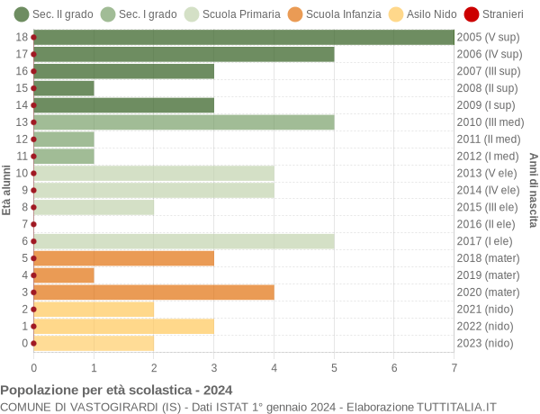 Grafico Popolazione in età scolastica - Vastogirardi 2024